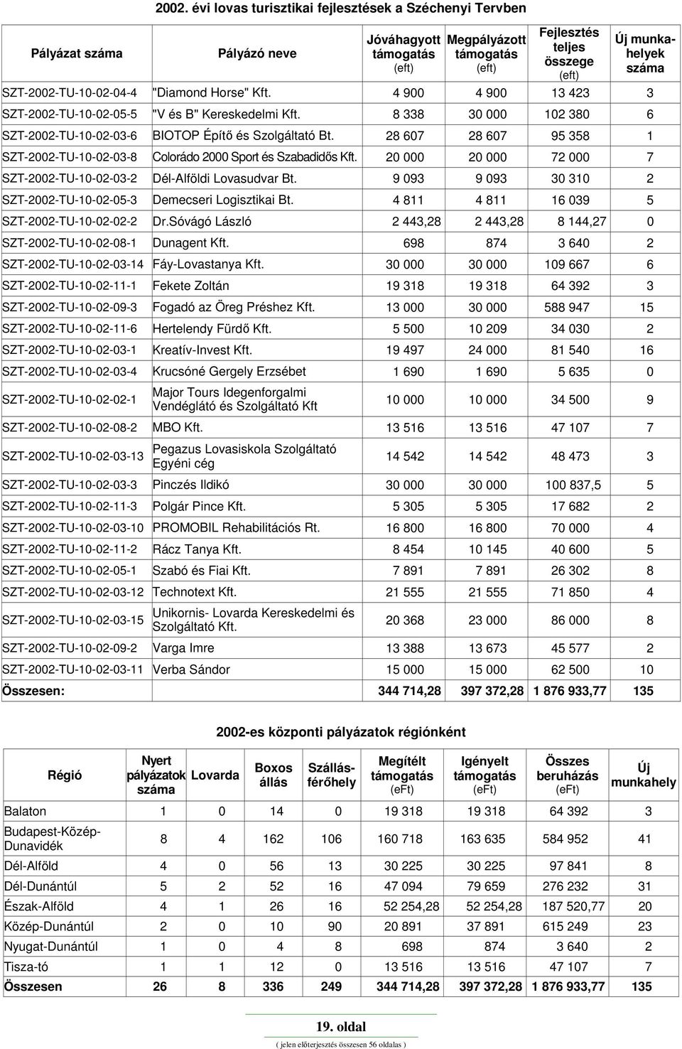 SZT-2002-TU-10-02-04-4 "Diamond Horse" Kft. 4 900 4 900 13 423 3 SZT-2002-TU-10-02-05-5 "V és B" Kereskedelmi Kft. 8 338 30 000 102 380 6 SZT-2002-TU-10-02-03-6 BIOTOP Építő és Szolgáltató Bt.