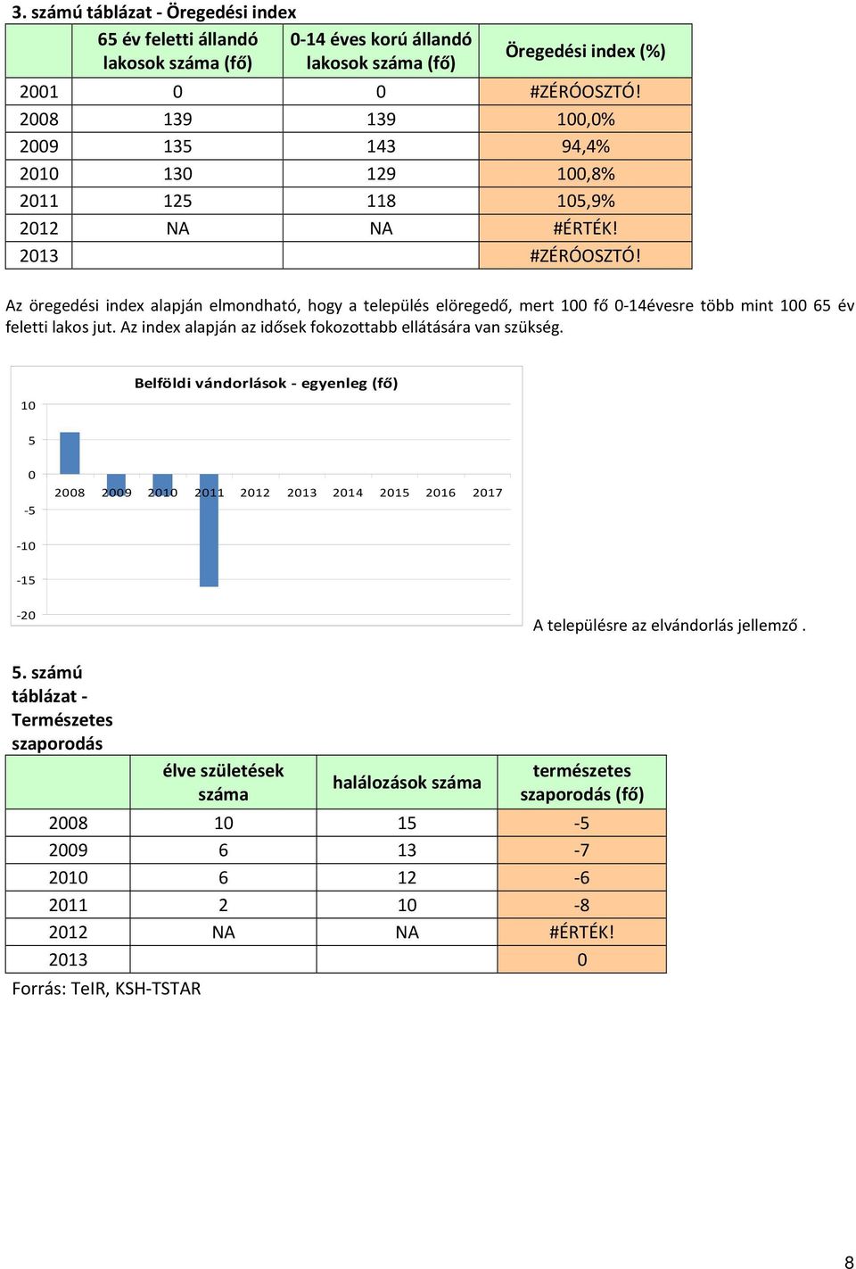 Az öregedési index alapján elmondható, hogy a település elöregedő, mert 100 fő 0-14évesre több mint 100 65 év feletti lakos jut. Az index alapján az idősek fokozottabb ellátására van szükség.