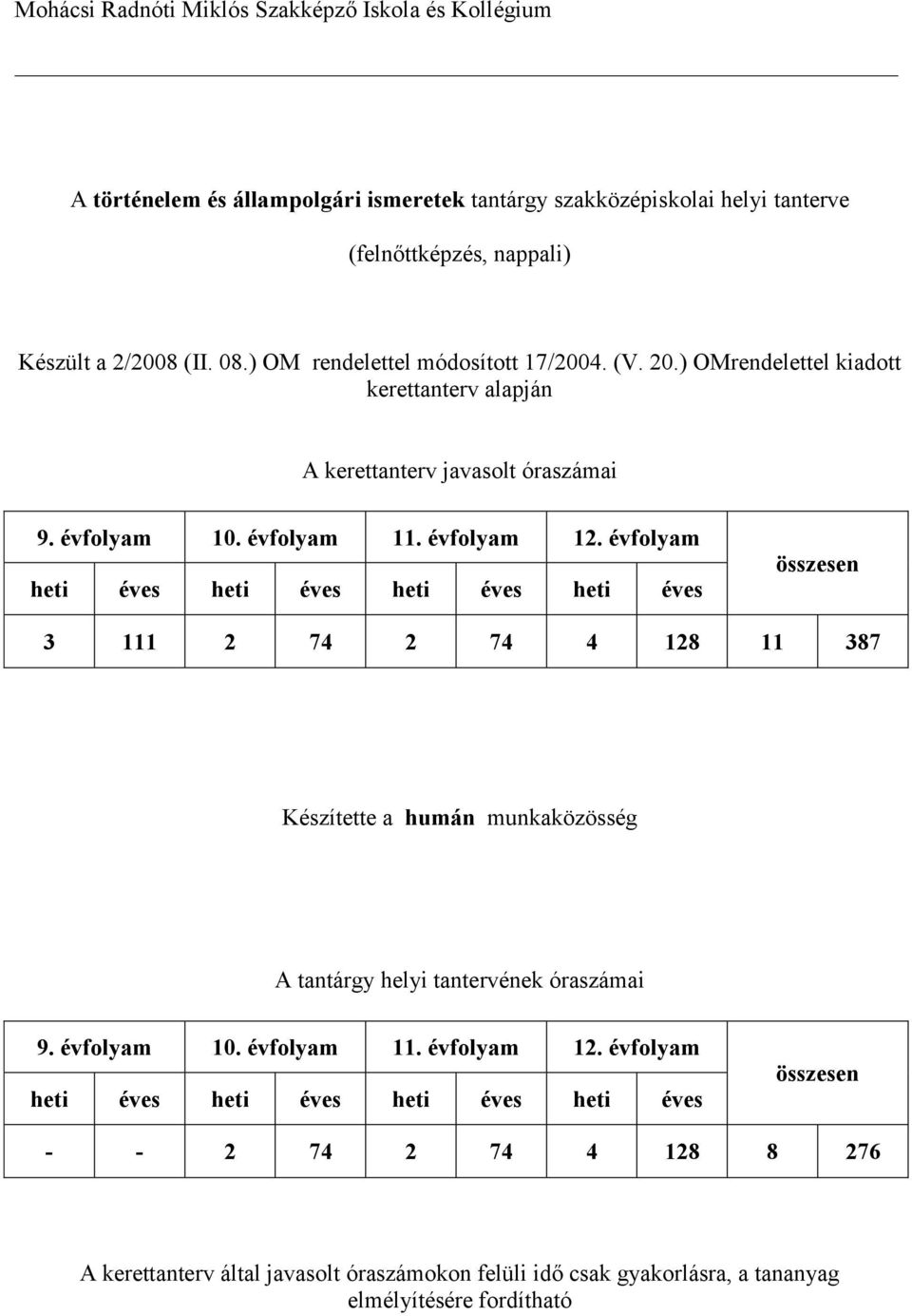 évfolyam heti éves heti éves heti éves heti éves összesen 3 111 2 74 2 74 4 128 11 387 Készítette a humán munkaközösség A tantárgy helyi tantervének óraszámai 9. évfolyam 10.