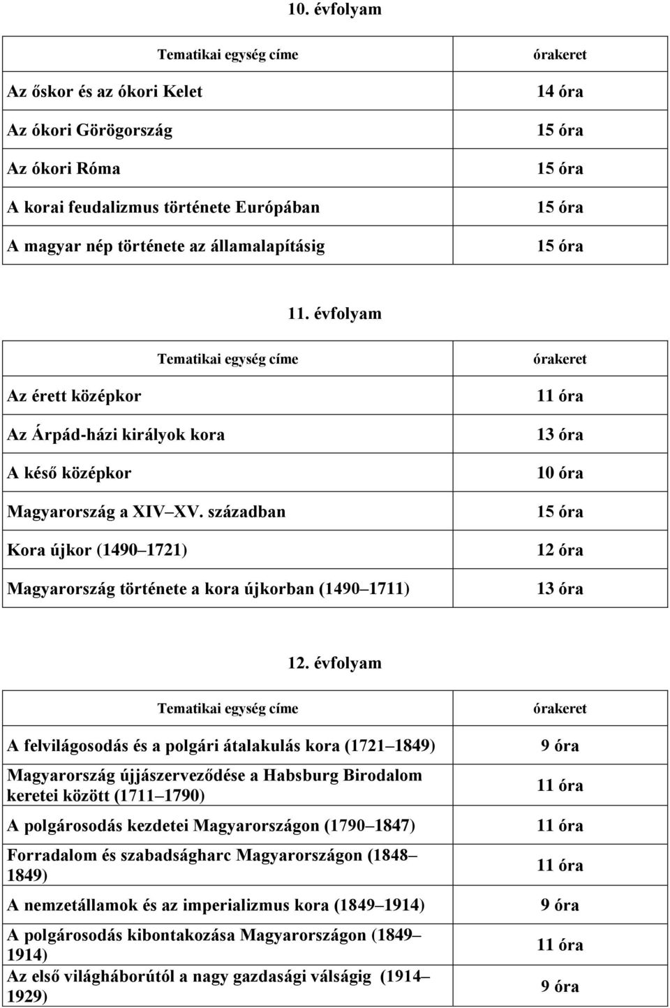 században Kora újkor (1490 1721) Magyarország története a kora újkorban (1490 1711) 11 óra 13 óra 10 óra 15 óra 12 óra 13 óra 12.