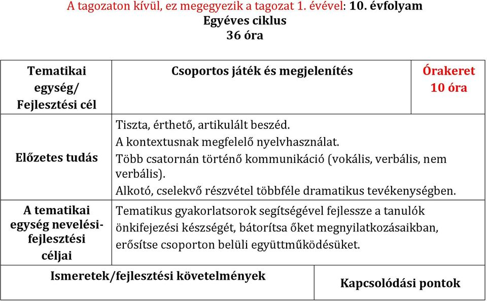 beszéd. A kontextusnak megfelelő nyelvhasználat. Több csatornán történő kommunikáció (vokális, verbális, nem verbális).