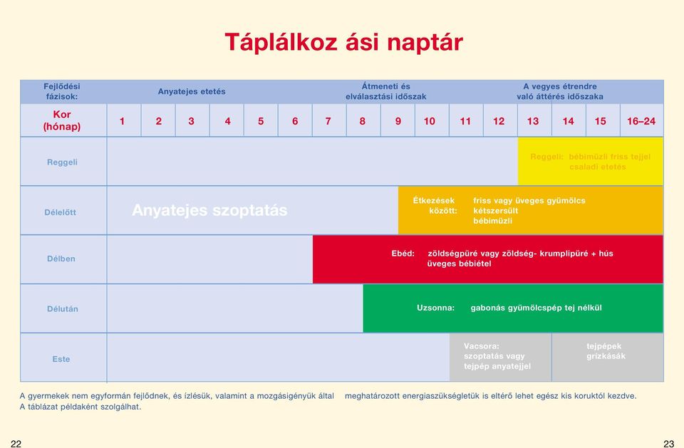 zöldségpüré vagy zöldség- krumplipüré + hús üveges bébiétel Délután Uzsonna: gabonás gyümölcspép tej nélkül Este Vacsora: szoptatás vagy tejpép anyatejjel tejpépek grízkásák A