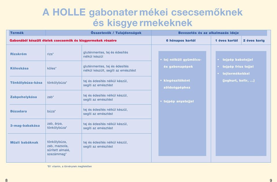 emésztést és gabonapépek tejpép friss tejjel tejtermékekkel Tönkölybúza-kása tönkölybúza* tej és édesítés nélkül készül, segíti az emésztést kiegészítőként zöldségpéphez (joghurt, kefír,.