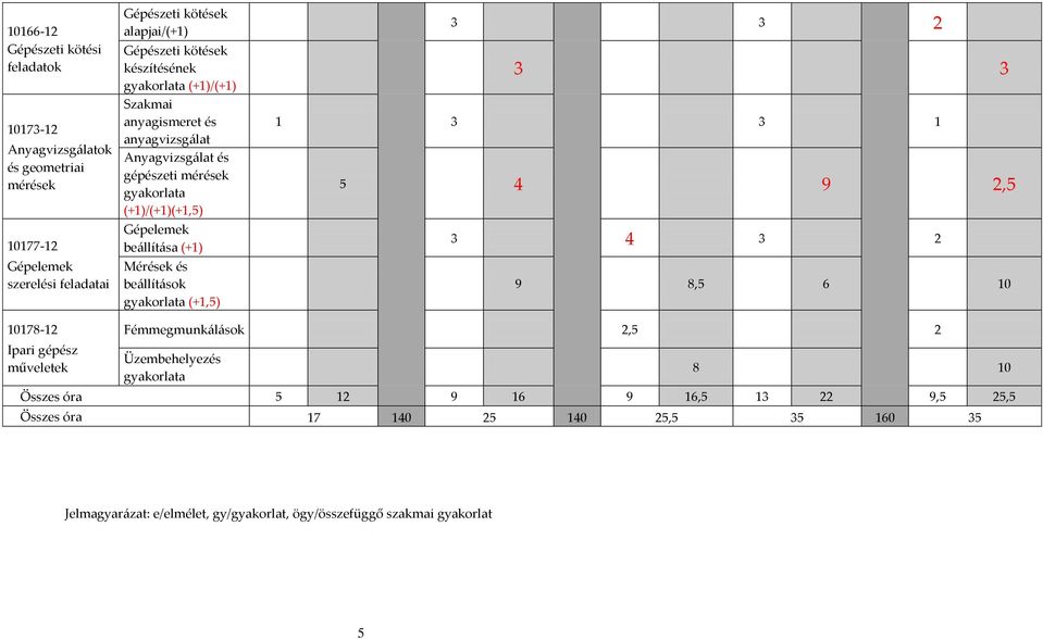 (+1) Mérések és beállítások gyakorlata (+1,5) 3 3 2 3 3 1 3 3 1 5 4 9 2,5 3 4 3 2 9 8,5 6 10 10178-12 Ipari gépész műveletek Fémmegmunkálások 2,5 2 Üzembehelyezés