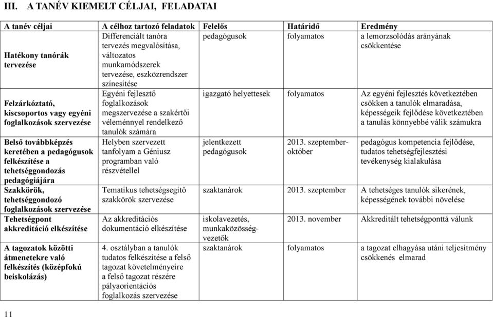 pedagógiájára Szakkörök, tehetséggondozó foglalkozások szervezése Tehetségpont akkreditáció elkészítése A tagozatok közötti átmenetekre való felkészítés (középfokú beiskolázás) 11 Egyéni fejlesztő