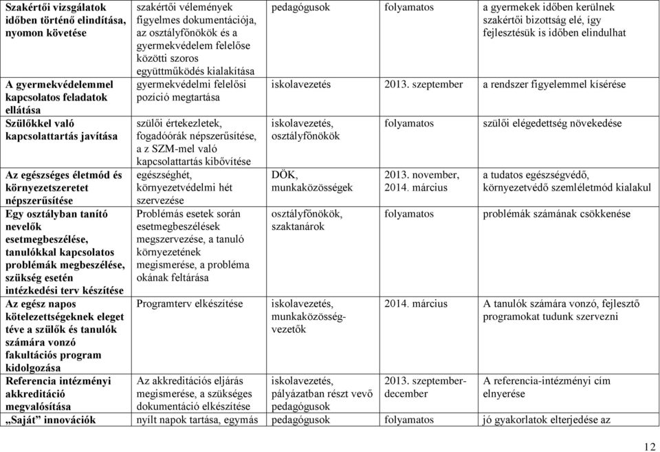 szülők és tanulók számára vonzó fakultációs program kidolgozása Referencia intézményi akkreditáció megvalósítása szakértői vélemények figyelmes dokumentációja, az osztályfőnökök és a gyermekvédelem