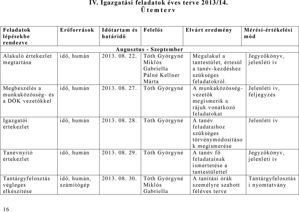 elkészítése Erőforrások Időtartam és határidő Felelős Elvárt eredmény Mérési-értékelési mód Augusztus - Szeptember idő, humán 2013. 08. 22.