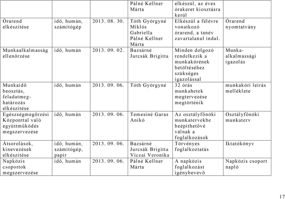 Bazsárné Jurcsák Brigitta elkészül, az éves órakeret kiosztásra kerül Elkészül a félévre vonatkozó órarend, a tanév zavartalanul indul.