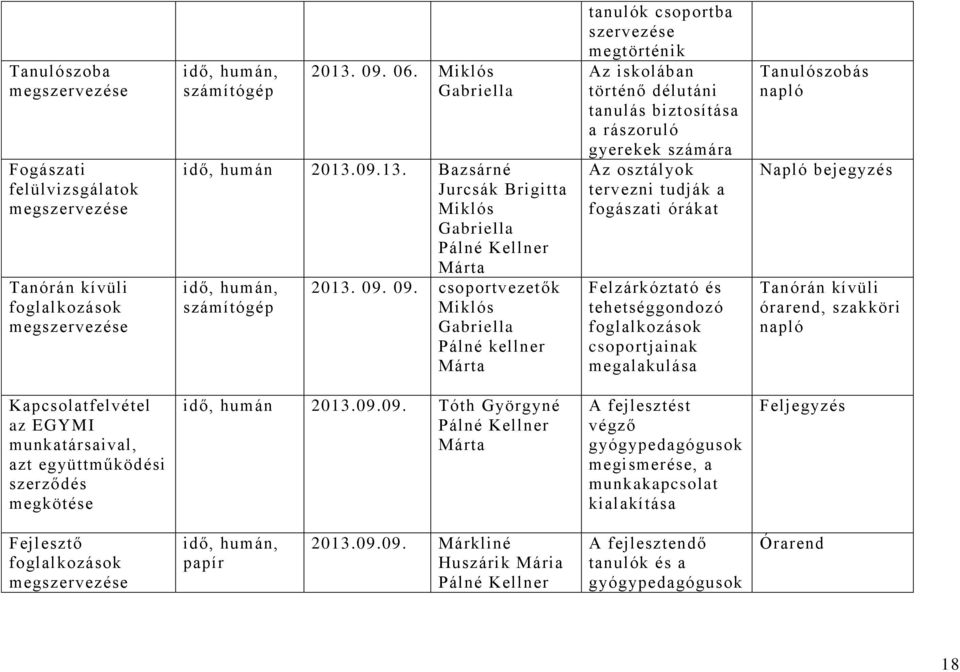 csoportvezetők Miklós Pálné kellner tanulók csoportba szervezése megtörténik Az iskolában történő délutáni tanulás biztosítása a rászoruló gyerekek számára Az osztályok tervezni tudják a fogászati