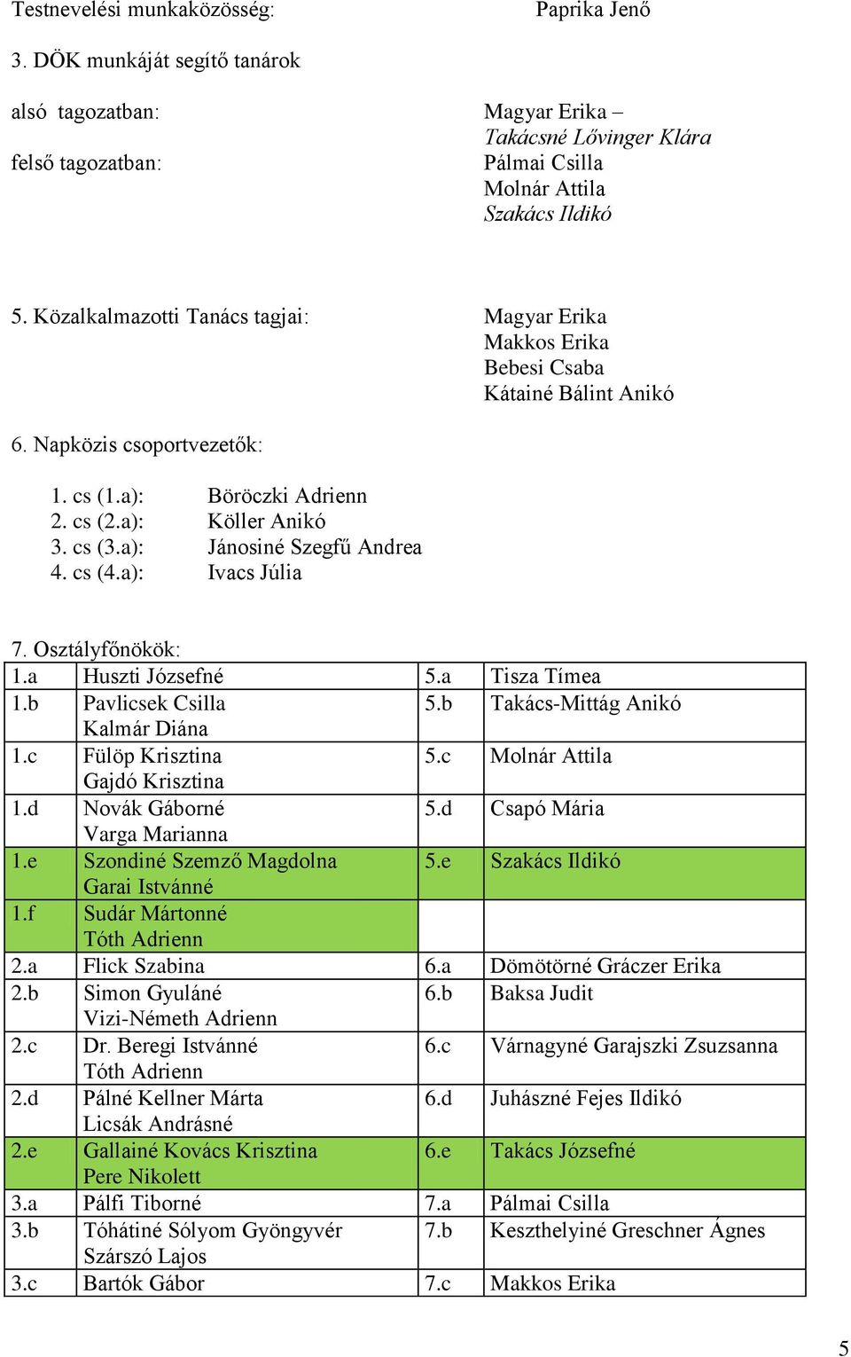 a): Jánosiné Szegfű Andrea 4. cs (4.a): Ivacs Júlia 7. Osztályfőnökök: 1.a Huszti Józsefné 5.a Tisza Tímea 1.b Pavlicsek Csilla 5.b Takács-Mittág Anikó Kalmár Diána 1.c Fülöp Krisztina 5.