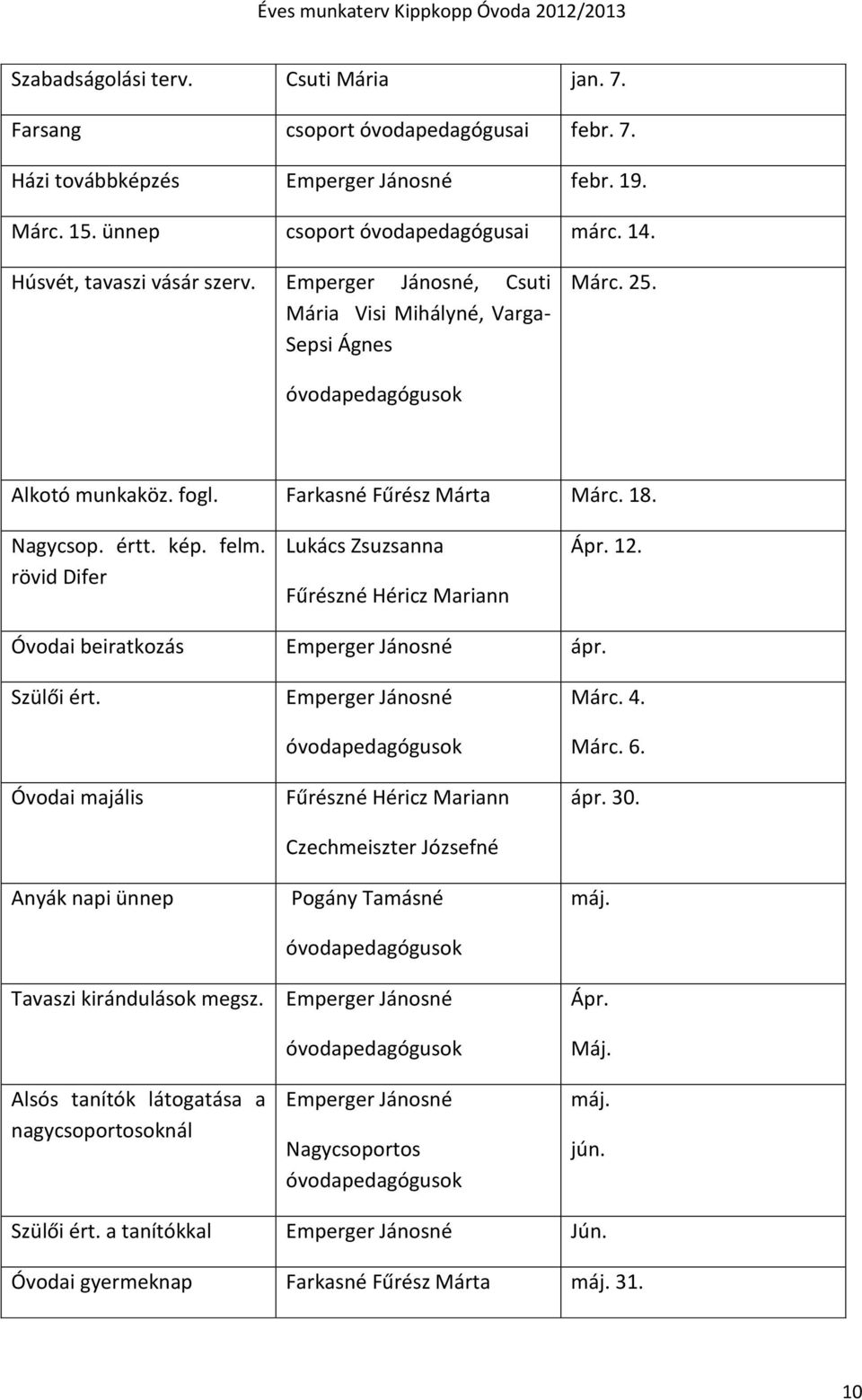 rövid Difer Lukács Zsuzsanna Fűrészné Héricz Mariann Ápr. 12. Óvodai beiratkozás ápr. Szülői ért. Óvodai majális Anyák napi ünnep Tavaszi kirándulások megsz.