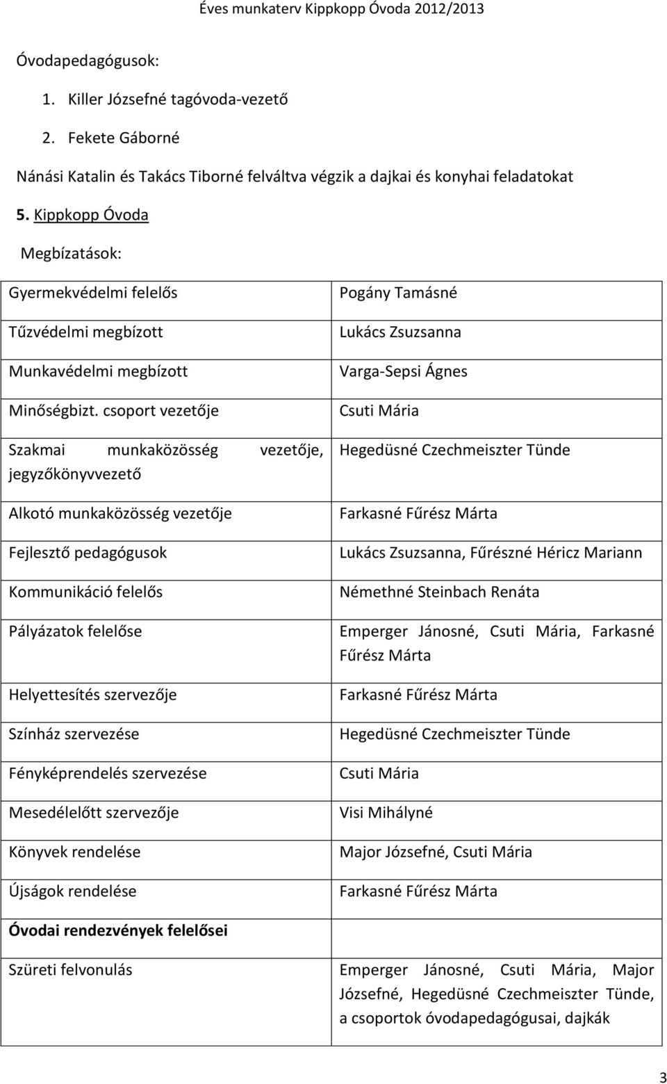 csoport vezetője Szakmai munkaközösség vezetője, jegyzőkönyvvezető Alkotó munkaközösség vezetője Fejlesztő pedagógusok Kommunikáció felelős Pályázatok felelőse Helyettesítés szervezője Színház