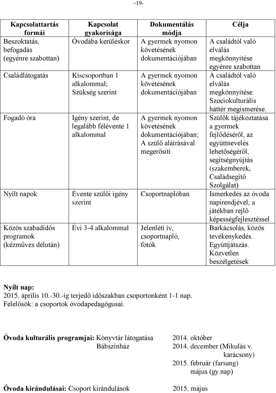 dokumentációjában A gyermek nyomon követésének dokumentációjában A gyermek nyomon követésének dokumentációjában; A szülő aláírásával megerősíti Csoportnaplóban Jelenléti ív, csoportnapló, fotók Célja