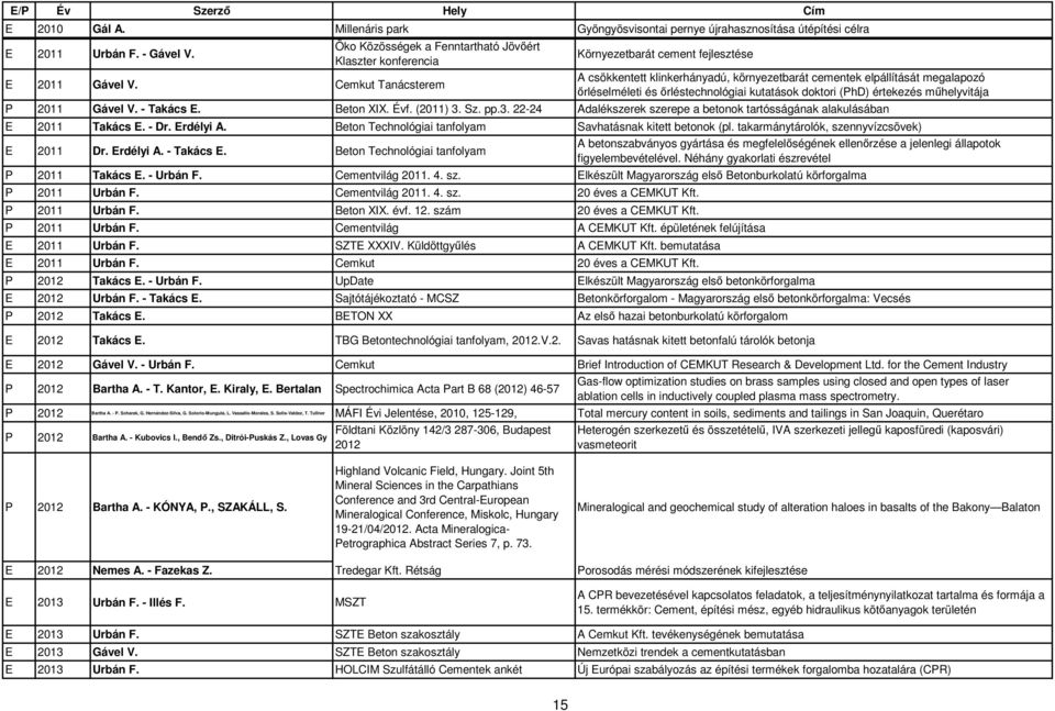 műhelyvitája P 2011 Gável V. - Takács E. Beton XIX. Évf. (2011) 3. Sz. pp.3. 22-24 Adalékszerek szerepe a betonok tartósságának alakulásában E 2011 Takács E. - Dr. Erdélyi A.