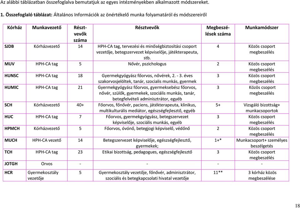 minőségbiztosítási csoport vezetője, betegszervezet képviselője, játékterapeuta, stb.