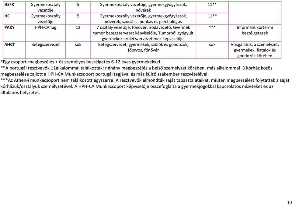 AHCT Betegszervezet sok Betegszervezet, gyermekek, szülők és gondozók, főorvos, főnővér 11** 11** *** Informális kórtermi beszélgetések sok Vizsgálatok, a személyzet, gyermekek, fiatalok és gondozók