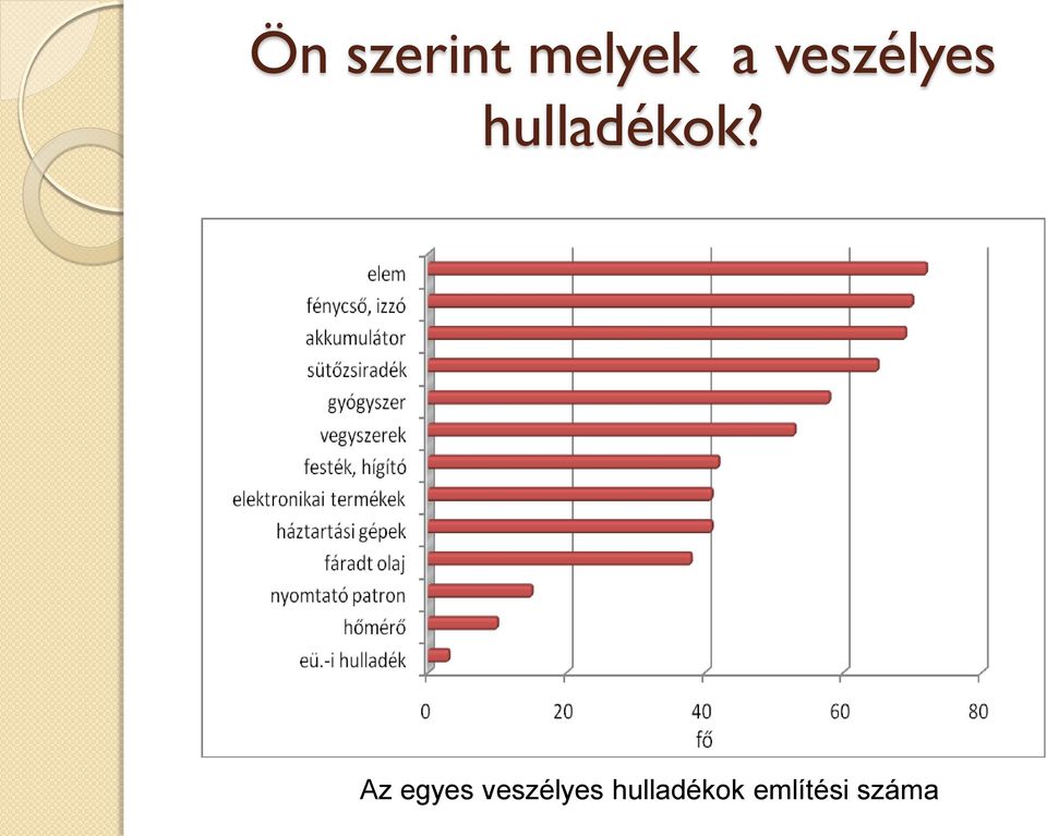 Az egyes veszélyes