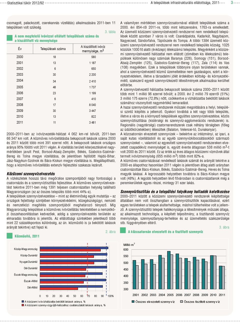 tábla A nem megfelelő ivóvízzel ellátott települések száma és a kiszállított víz mennyisége Év Települések száma A kiszállított ivóvíz mennyisége, m 3 2000 18 580 2001 13 1 187 2002 6 650 2003 30 2