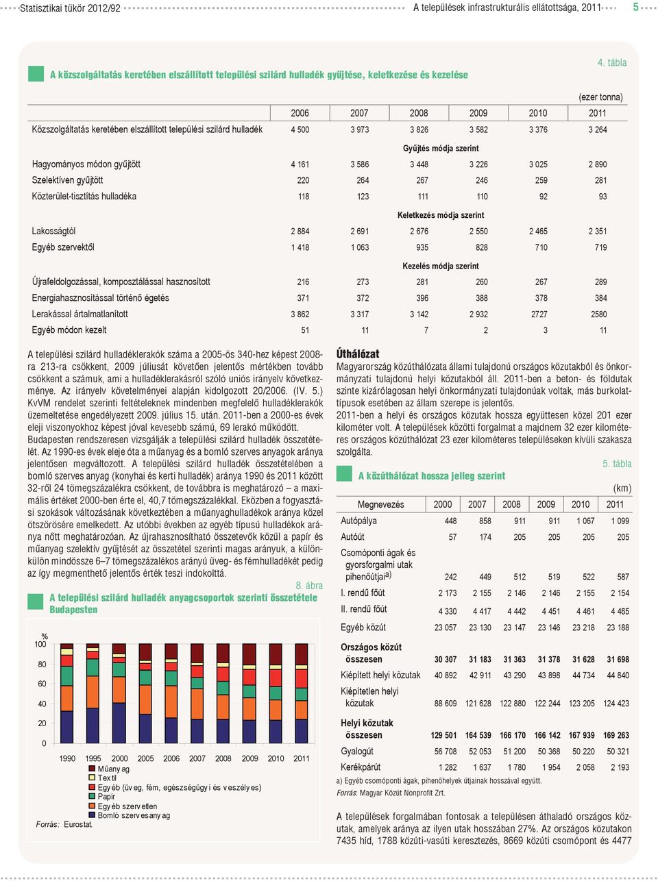 gyűjtött 4 161 3 586 3 448 3 226 3 025 2 890 Szelektíven gyűjtött 220 264 267 246 259 281 Közterület-tisztítás hulladéka 118 123 111 110 92 93 Keletkezés módja szerint Lakosságtól 2 884 2 691 2 676 2