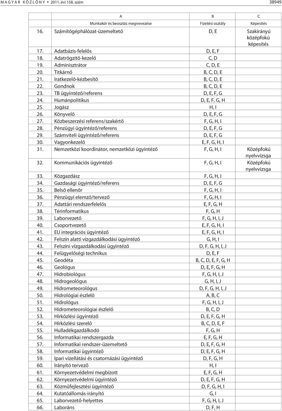 TB ügyintézõ/referens D, E, F, G 24. Humánpolitikus D, E, F, G, H 25. Jogász H, I 26. Könyvelõ D, E, F, G 27. Közbeszerzési referens/szakértõ F, G, H, I 28. Pénzügyi ügyintézõ/referens D, E, F, G 29.