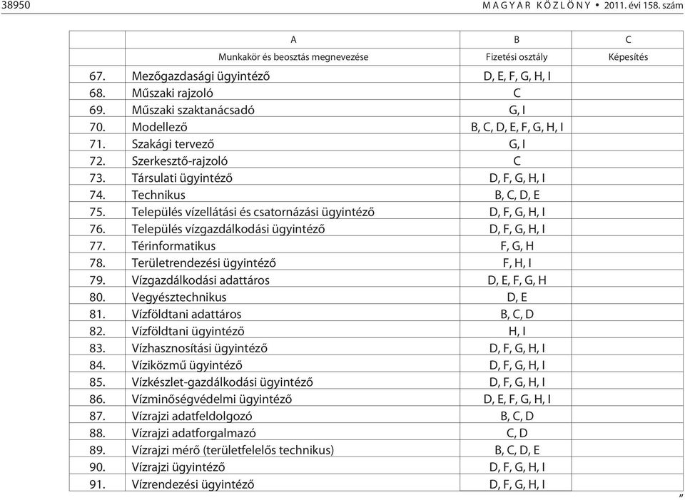 Település vízellátási és csatornázási ügyintézõ D, F, G, H, I 76. Település vízgazdálkodási ügyintézõ D, F, G, H, I 77. Térinformatikus F, G, H 78. Területrendezési ügyintézõ F, H, I 79.