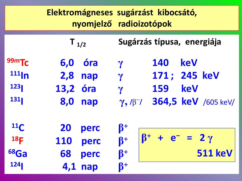 I 13,2 óra γ 159 kev 131 I 8,0 nap γ, /β / 364,5 kev /605 kev/ 11 C 20 perc β