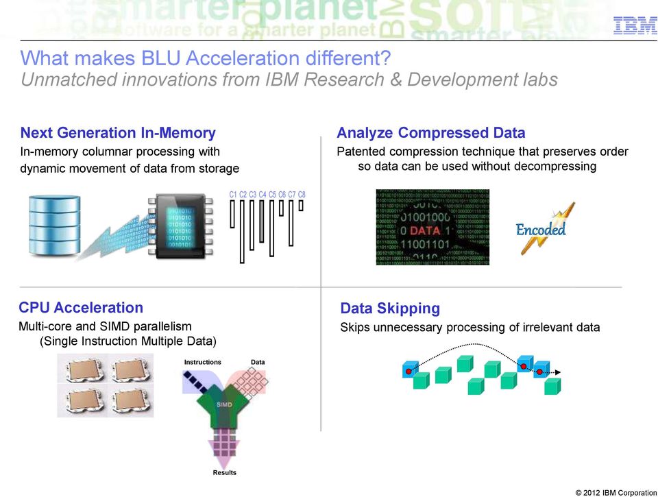 movement of data from storage Analyze Compressed Data Patented compression technique that preserves order so data can be used