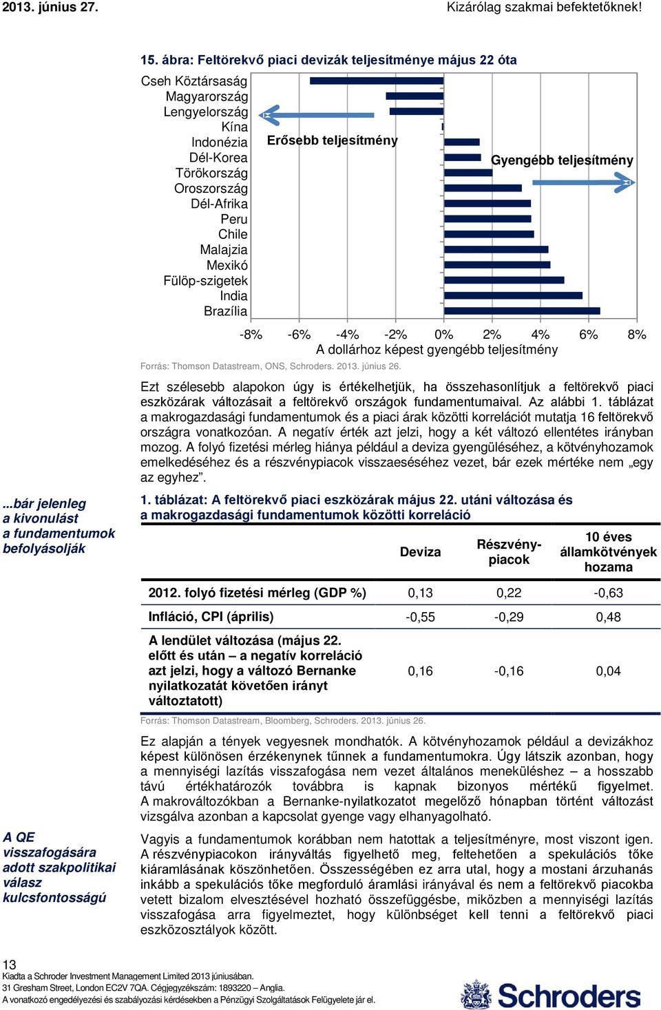 Dél-Afrika Peru Chile Malajzia Mexikó Fülöp-szigetek India Brazília -8 - - - 8 A dollárhoz képest gyengébb teljesítmény Forrás: Thomson Datastream, ONS, Schroders. 13. június.