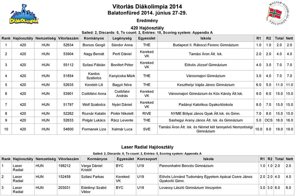 420 HUN 52634 Borsos Gergő Sándor Anna THE Budapest II. Rákoczi Ferenc Gimnázium 1.0 1.0 2.