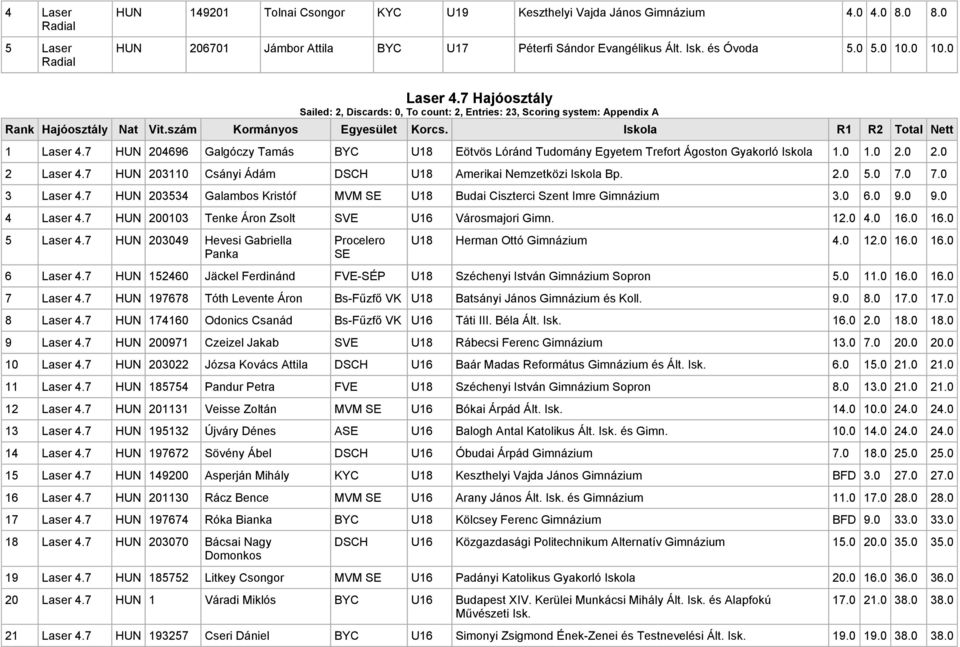 7 HUN 204696 Galgóczy Tamás BYC U18 Eötvös Lóránd Tudomány Egyetem Trefort Ágoston Gyakorló Iskola 1.0 1.0 2.0 2.0 2 Laser 4.7 HUN 203110 Csányi Ádám DSCH U18 Amerikai Nemzetközi Iskola Bp. 2.0 5.0 7.