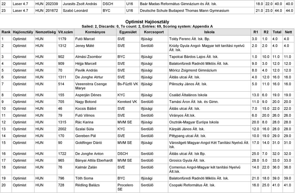 0 44.0 Optimist Hajóosztály Sailed: 2, Discards: 0, To count: 2, Entries: 69, Scoring system: Appendix A Rank Hajóosztály Nemzetiség Vit.