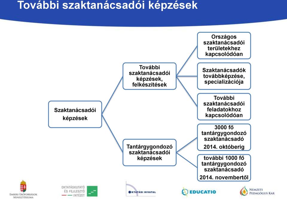 képzések További szaktanácsadói feladatokhoz kapcsolódóan Tantárgygondozó szaktanácsadói képzések