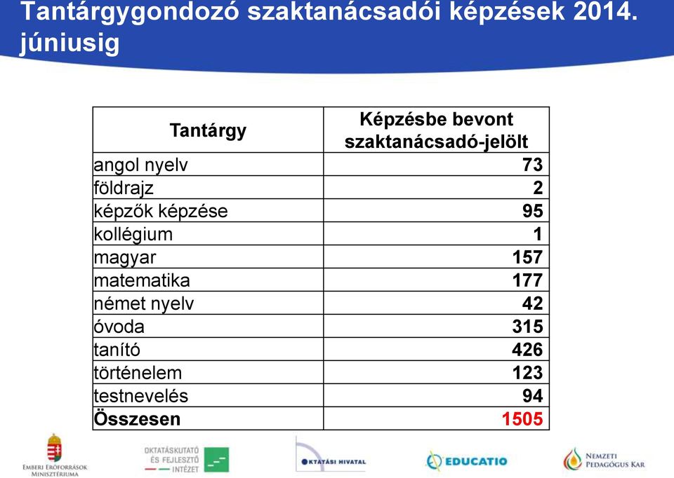 nyelv 73 földrajz 2 képzők képzése 95 kollégium 1 magyar 157