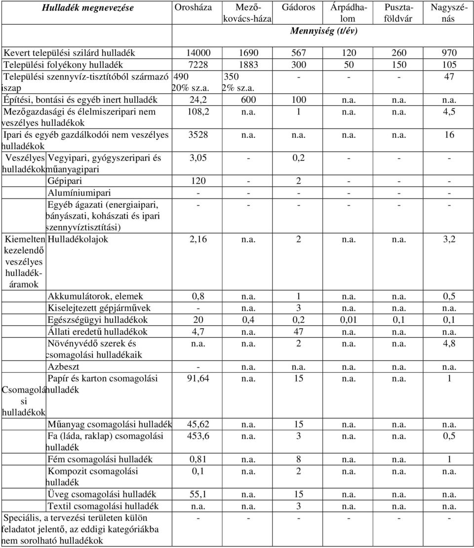 a. n.a. 4,5 veszélyes ok Ipari és egyéb gazdálkodói nem veszélyes 3528 n.a. n.a. n.a. n.a. 16 ok Veszélyes Vegyipari, gyógyszeripari és 3,05-0,2 - - - ok mőanyagipari Gépipari 120-2 - - -