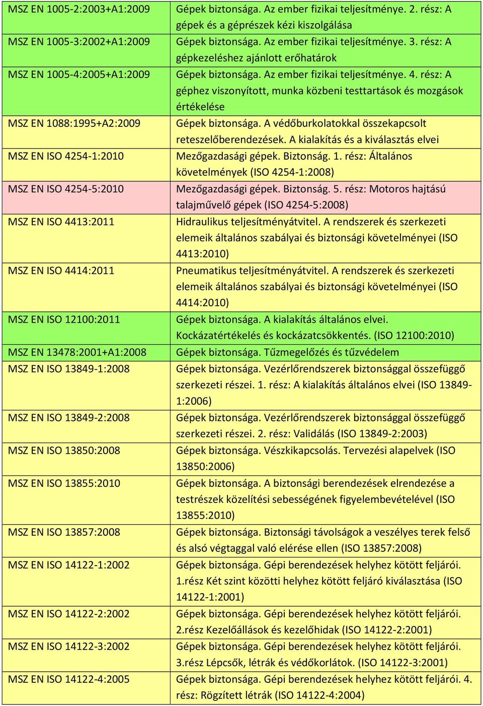 14122-2:2002 MSZ EN ISO 14122-3:2002 Gépek biztonsága. Az ember fizikai teljesítménye. 2. rész: A gépek és a géprészek kézi kiszolgálása Gépek biztonsága. Az ember fizikai teljesítménye. 3.