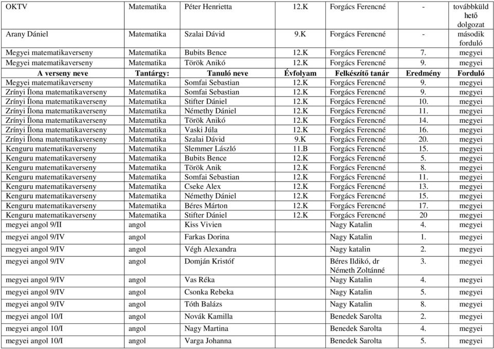 K Forgács Ferencné 9. megyei Zrínyi Ílona matematika Matematika Stifter Dániel 12.K Forgács Ferencné 10. megyei Zrínyi Ílona matematika Matematika Némethy Dániel 12.K Forgács Ferencné 11.