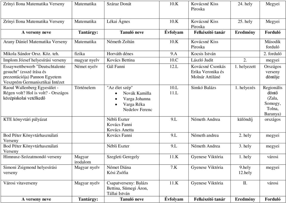 Implom József helyesírási magyar nyelv Kovács Bettina 10.C László Judit 2.