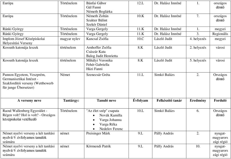 Regionális Implom József Középiskolai magyar nylev Kancsal Zsófia 10.C László Judit 4.