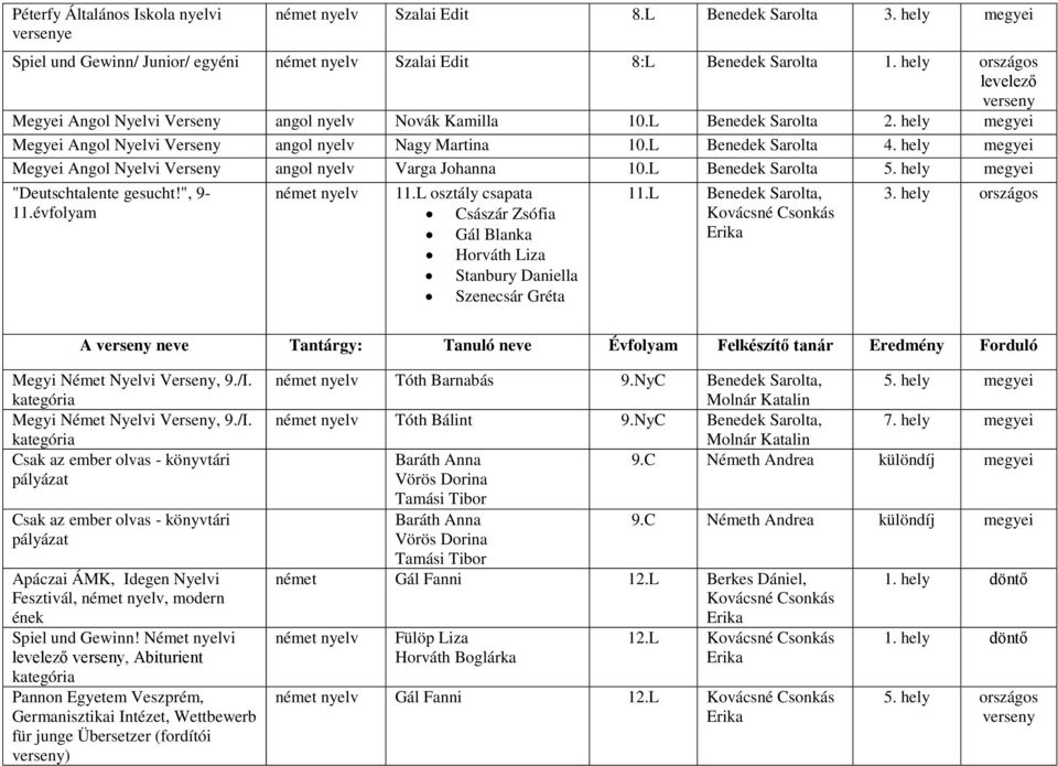 hely megyei Megyei Angol Nyelvi angol nyelv Varga Johanna 10.L Benedek Sarolta 5. hely megyei "Deutschtalente gesucht!", 9-11.évfolyam német nyelv 11.