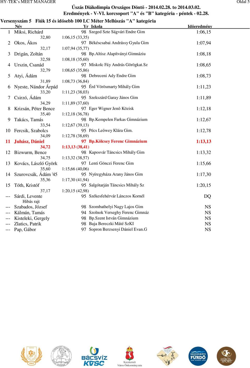 1:07,94 32,17 1:07,94 (35,77) 3 Drigán, Zoltán 98 Bp.ltisz lapítványi Gimnáziu 1:08,18 32,58 1:08,18 (35,60) 4 Urszin, Csanád 97 Miskolc Fáy ndrás Görögkat.