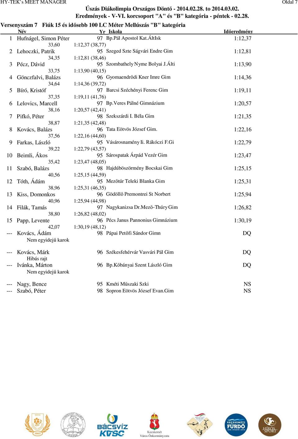 Álti 1:13,90 33,75 1:13,90 (40,15) 4 Gönczfalvi, Balázs 96 Gyomaendrődi Kner Imre Gim 1:14,36 34,64 1:14,36 (39,72) 5 Bíró, Kristóf 97 Barcsi Széchényi Ferenc Gim 1:19,11 37,35 1:19,11 (41,76) 6
