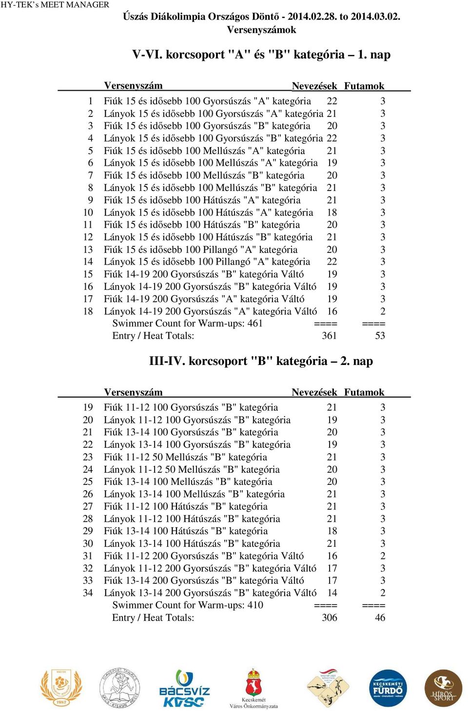 4 Lányok 15 és idősebb 100 Gyorsúszás "B" kategória 22 3 5 Fiúk 15 és idősebb 100 Mellúszás "" kategória 21 3 6 Lányok 15 és idősebb 100 Mellúszás "" kategória 19 3 7 Fiúk 15 és idősebb 100 Mellúszás