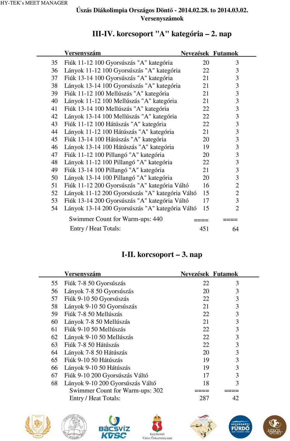 Gyorsúszás "" kategória 21 3 39 Fiúk 11-12 100 Mellúszás "" kategória 21 3 40 Lányok 11-12 100 Mellúszás "" kategória 21 3 41 Fiúk 13-14 100 Mellúszás "" kategória 22 3 42 Lányok 13-14 100 Mellúszás