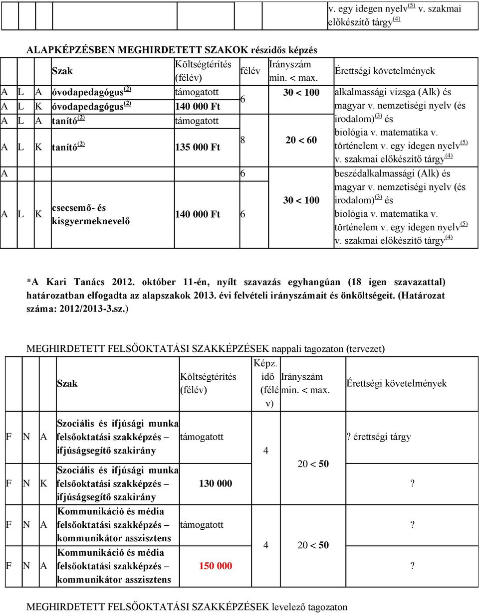 követelmények 6 30 < 100 alkalmassági vizsga (Alk) és magyar v. nemzetiségi nyelv (és 8 20 < 60 irodalom) (3) és biológia v. matematika v. történelem v. egy idegen nyelv (5) v.