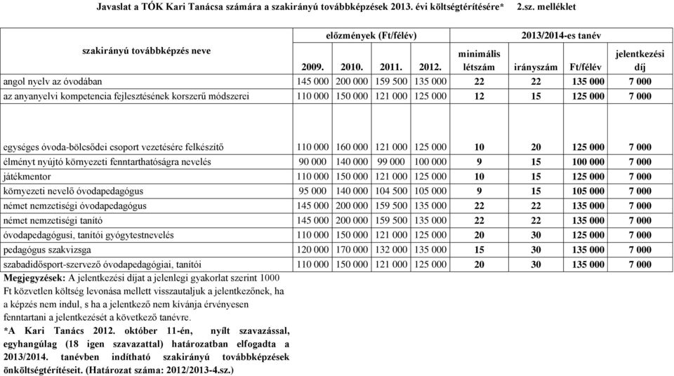 módszerei 110 000 150 000 121 000 125 000 12 15 125 000 7 000 egységes óvoda-bölcsődei csoport vezetésére felkészítő 110 000 160 000 121 000 125 000 10 20 125 000 7 000 élményt nyújtó környezeti