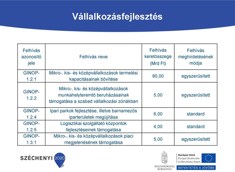 1 Mikro-, kis- és középvállalkozások termelési kapacitásainak bővítése Mikro-, kis- és középvállalkozások munkahelyteremtő beruházásainak támogatása a szabad