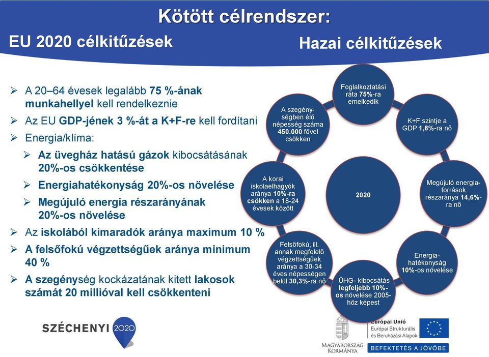 aránya minimum 40 % A szegénység kockázatának kitett lakosok számát 20 millióval kell csökkenteni A szegénységben élő népesség száma 450.