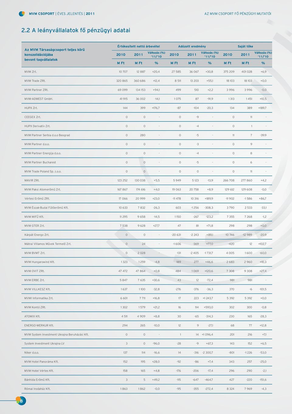 2010 2011 Változás (%) 11/ 10 2010 2011 Változás (%) 11/ 10 M Ft M Ft % M Ft M Ft % M Ft M Ft % MVM Zrt. 10 707 12 887 +20,4 27 585 36 067 +30,8 375 209 401 028 +6,9 MVM Trade ZRt.