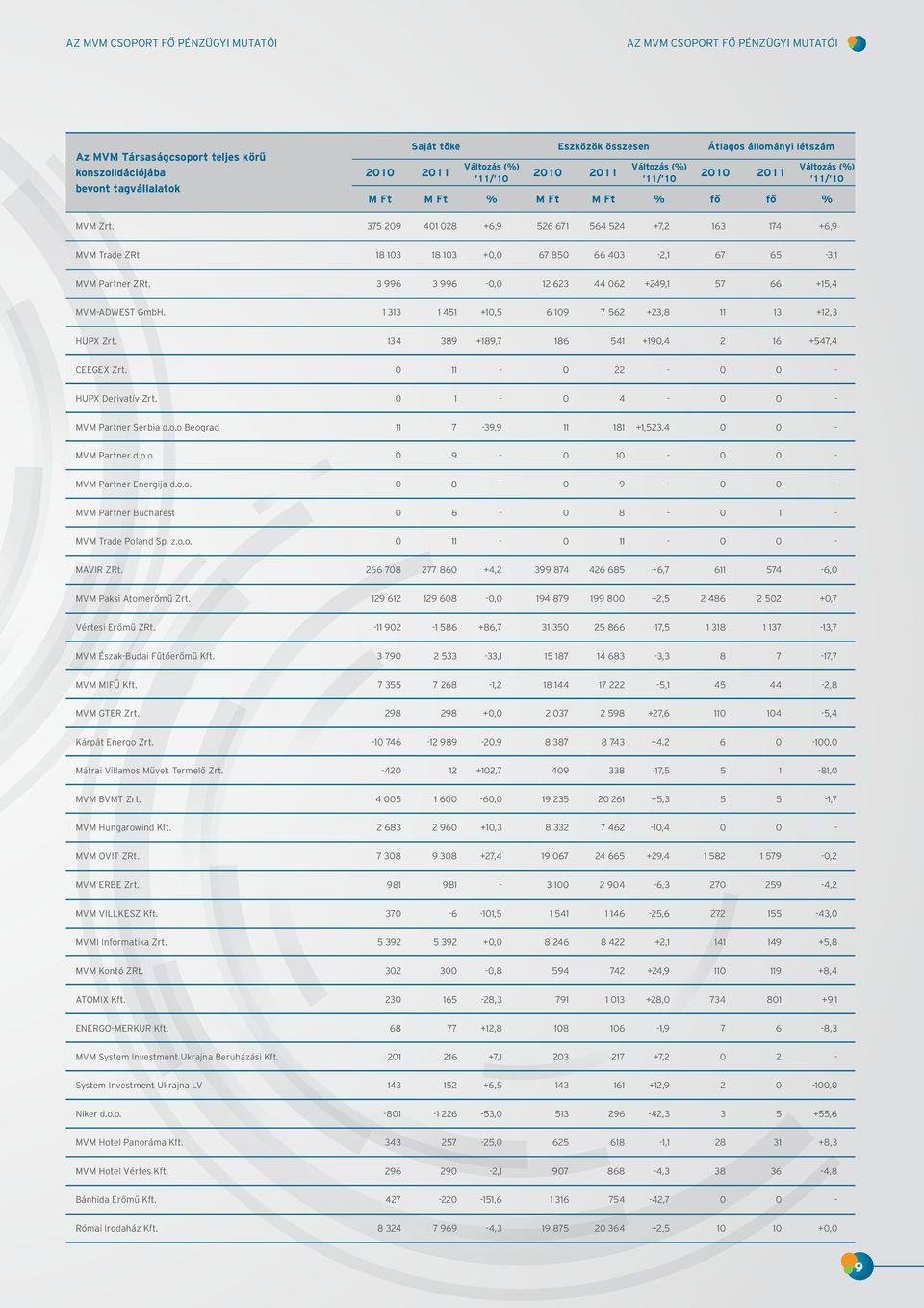 375 209 401 028 +6,9 526 671 564 524 +7,2 163 174 +6,9 MVM Trade ZRt. 18 103 18 103 +0,0 67 850 66 403-2,1 67 65-3,1 MVM Partner ZRt. 3 996 3 996-0,0 12 623 44 062 +249,1 57 66 +15,4 MVM-ADWEST GmbH.