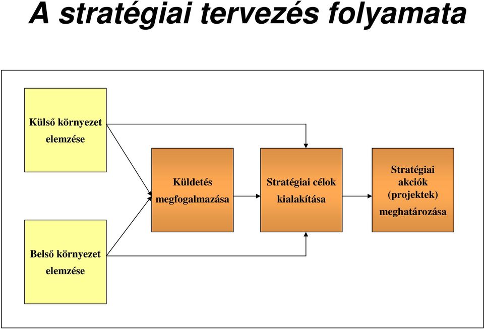 Stratégiai célok kialakítása Stratégiai